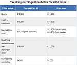 IRS Min Earnings 2016